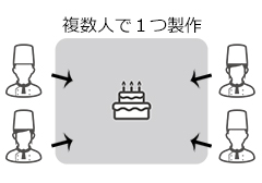 複数人で1つ製作