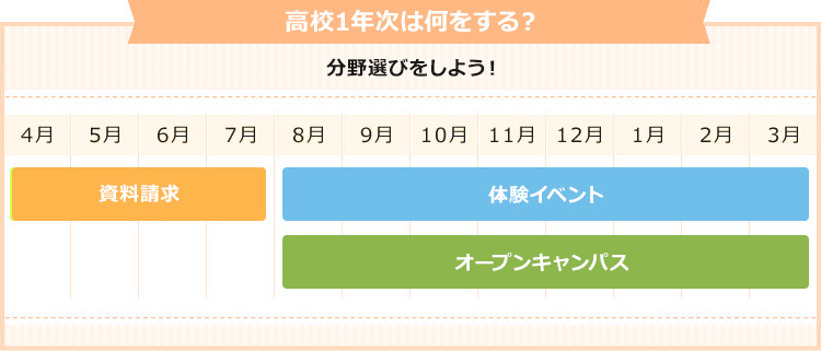高校1年時は何をする？
