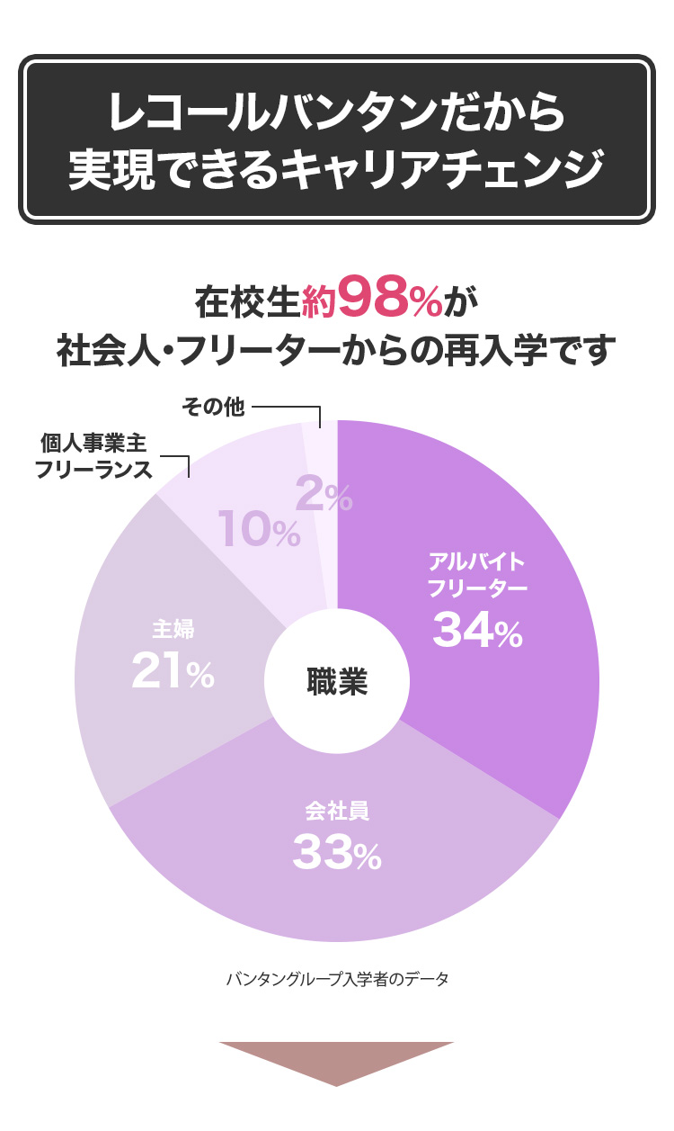 レコールバンタンだから実現できるキャリアチェンジ