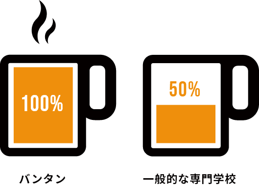 バンタンの講師は100％プロ。一般的な専門学校は50％プロ。