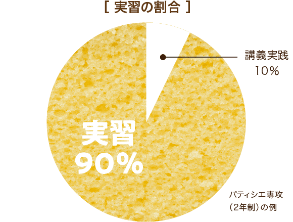 実習90%