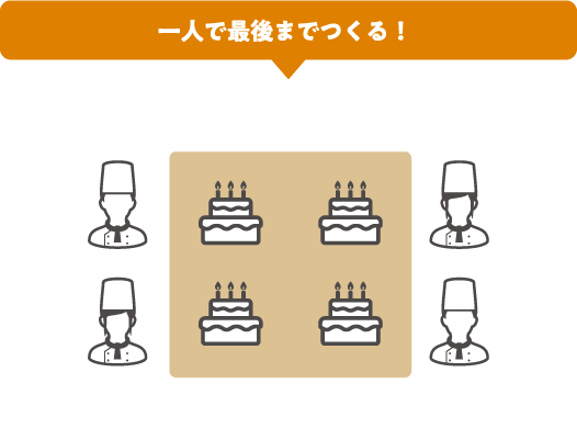 分担して作る場合。高校・専門学校は基本大人数でのグループ製作です。作業を分担するので一つの工程に特化した技術習得ができます。