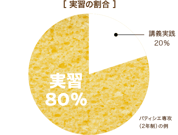 構成比変更：実習80% 講義実践：20%