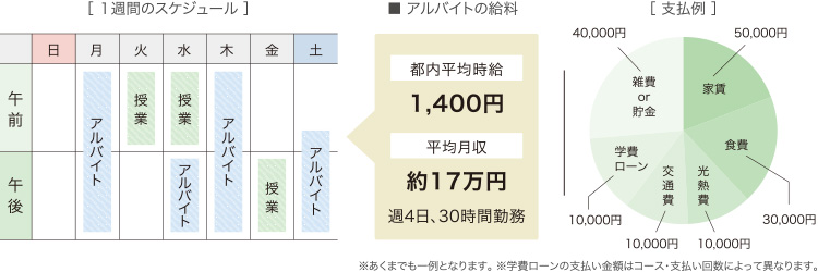 レコールバンタン在校生（都内一人暮らし）の実例